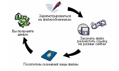 Схема заработка на файлообменниках