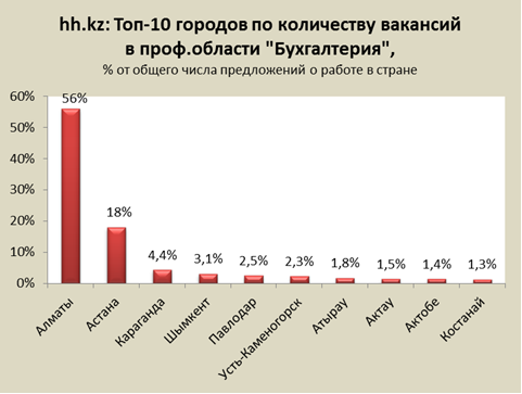 Сколько получают бухгалтера в Казахстане