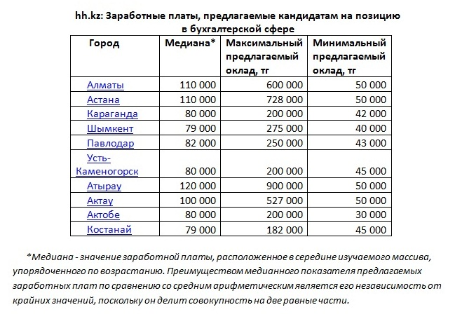 Сколько получают бухгалтера в Казахстане