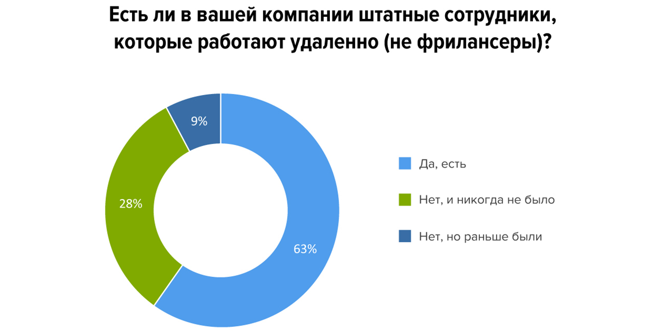 Удаленка или офис: что выбирают соискатели