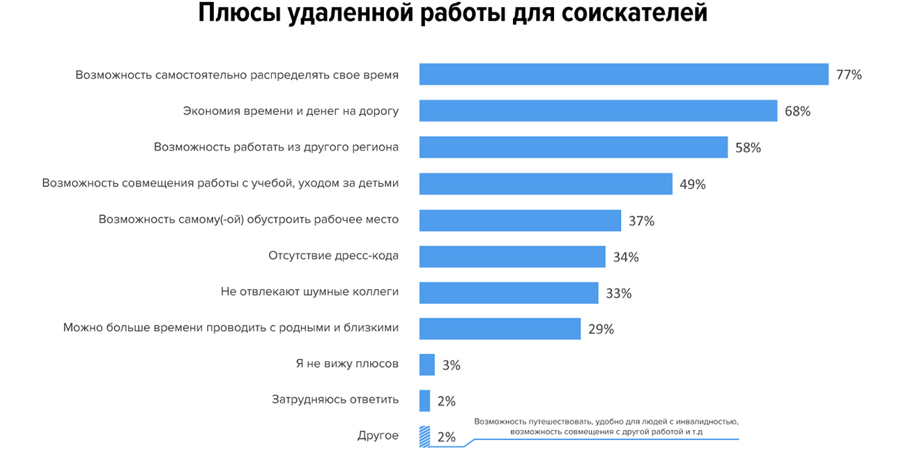 Удаленка или офис: что выбирают соискатели