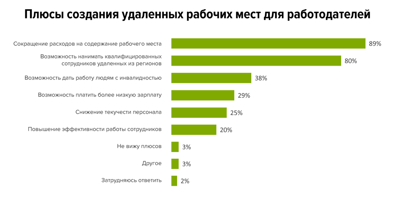 Удаленка или офис: что выбирают соискатели