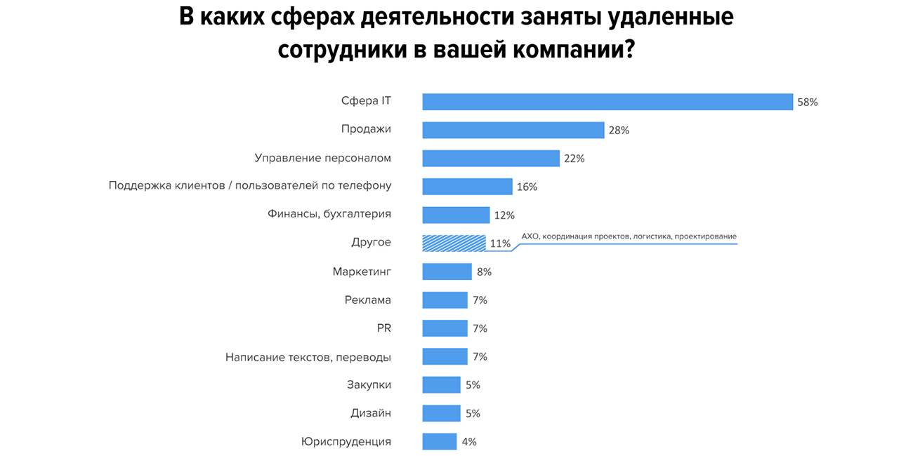 Удаленка или офис: что выбирают соискатели