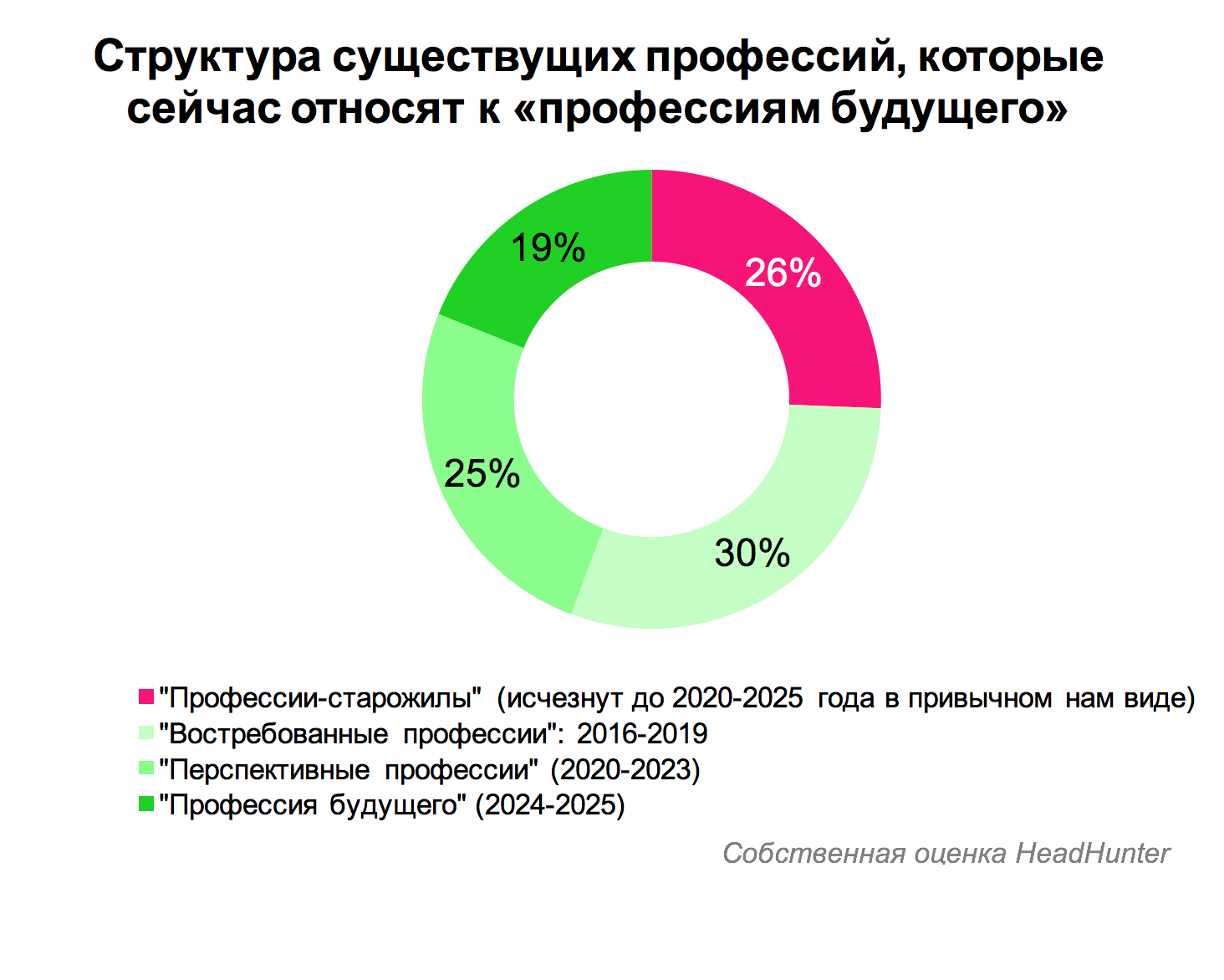 Какие профессии ждут российский рынок труда  в ближайшие 10 лет?