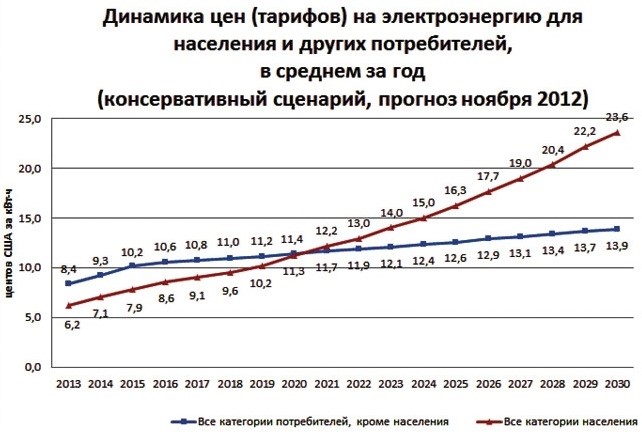 Электричество со временем будет только дорожать