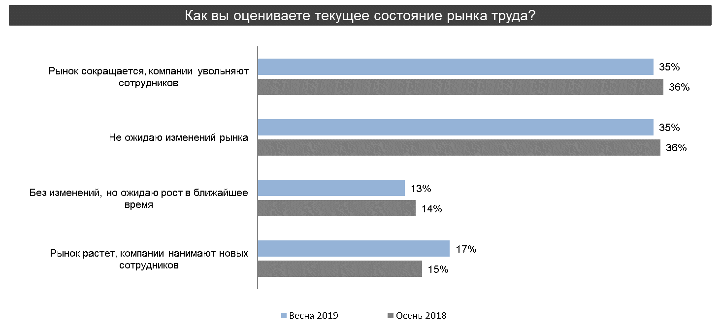 Опрос соискателей на рынке труда. Сколько зарабатывает консультант. Соискатель на рынке труда это. Анализ рынка соискателей.