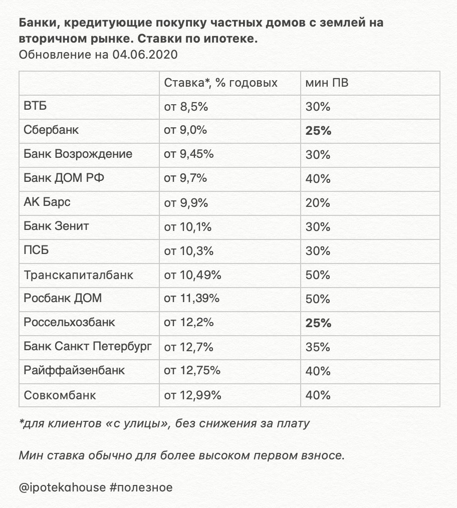 Какой ипотечный процент на вторичное жилье. Самые низкие ставки по ипотеке. Ставки по ипотеке в банках. Ставки по ипотеке в банках 2022. Процент ипотеки на жилье.