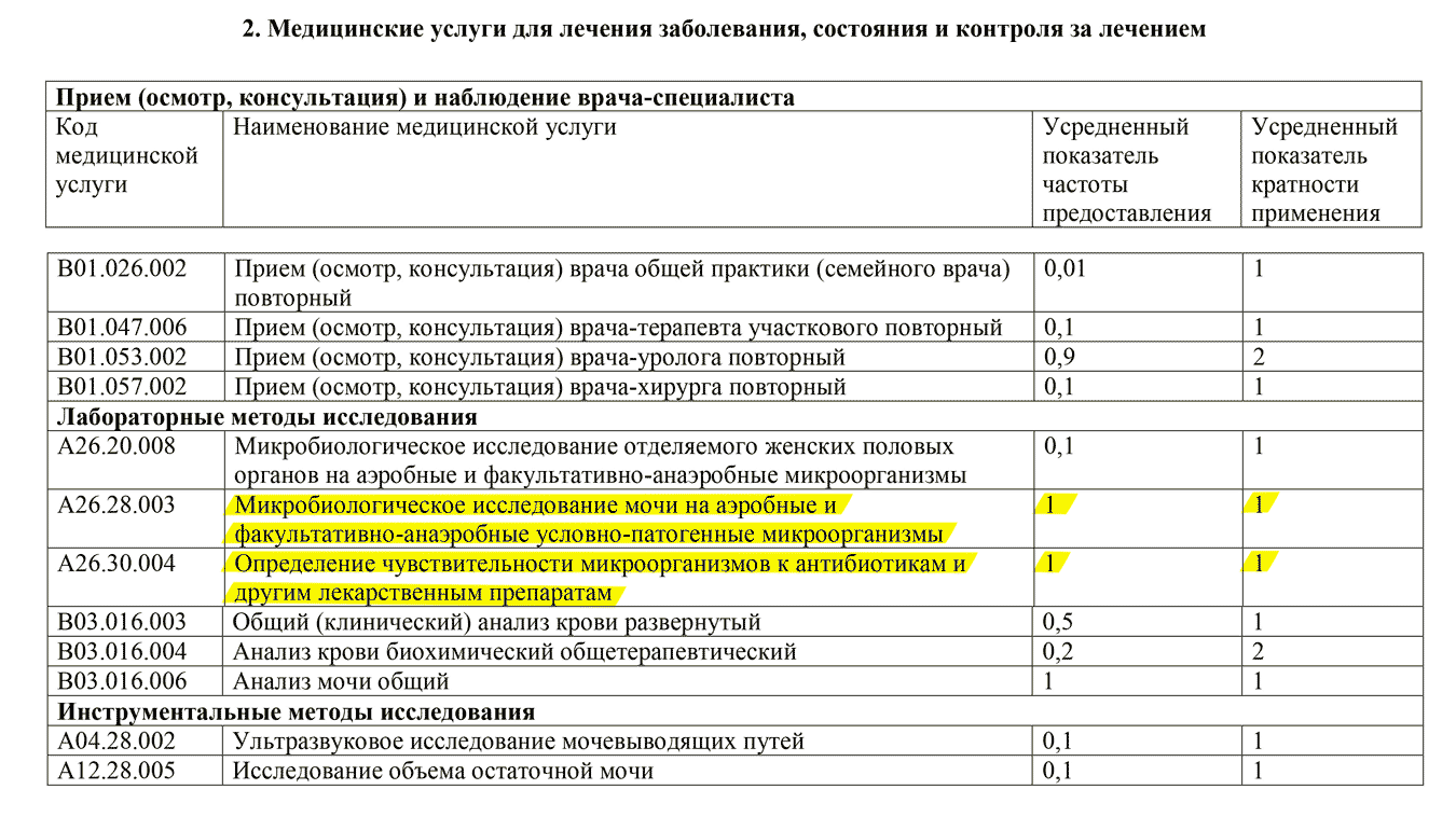 Обязательные бесплатные анализы при остром цистите