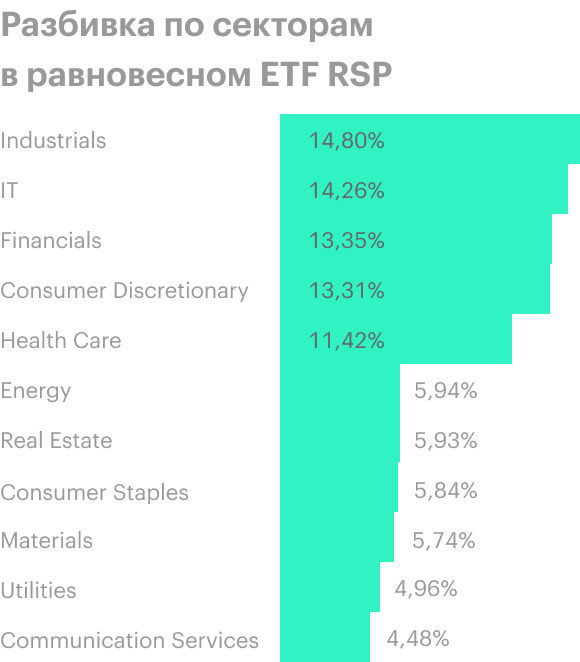 Обратите внимание на последнюю пятилетку, когда обычный S&P обгонял равновесный