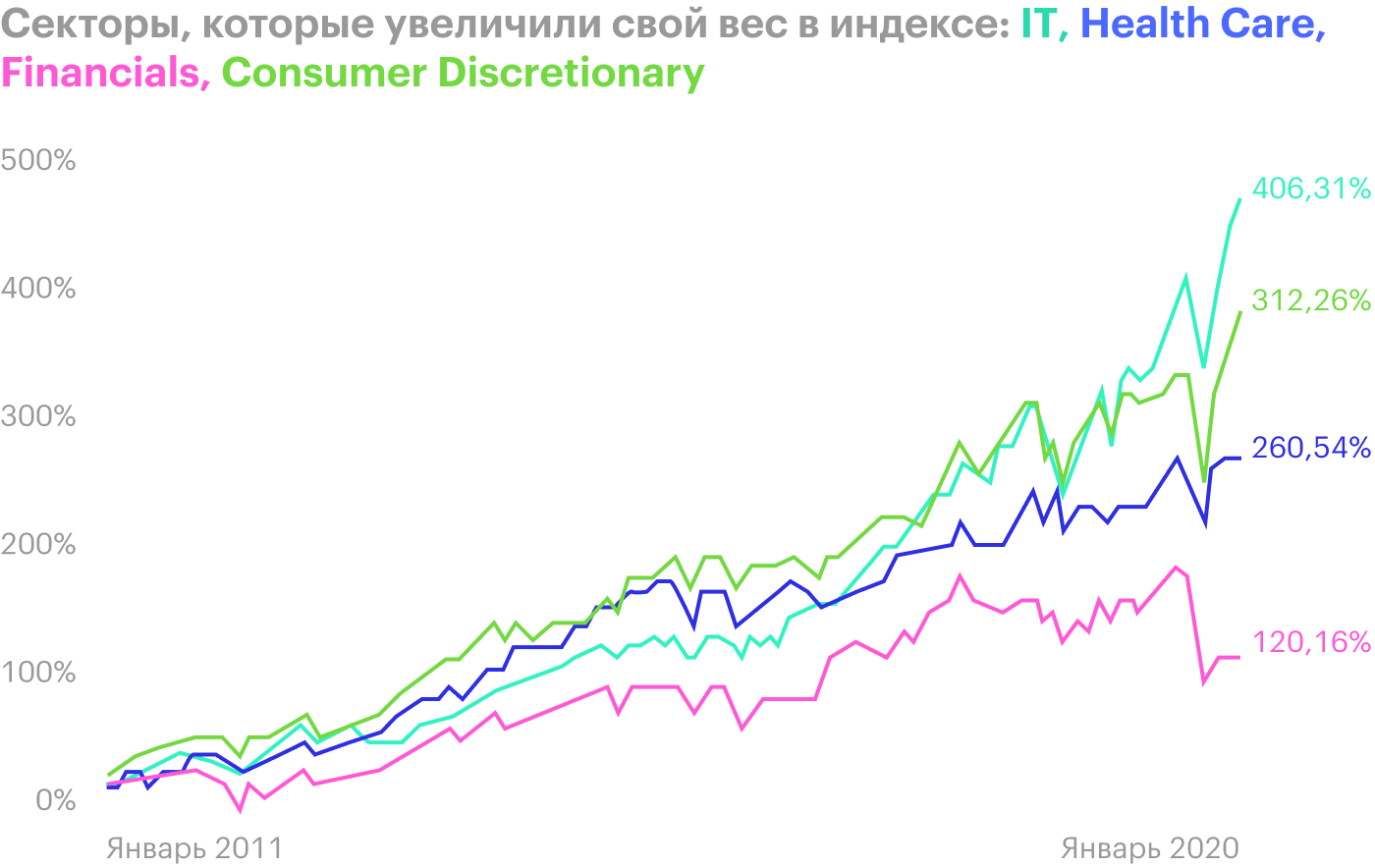 Динамика секторов за последние 200&nbsp;лет. Источник: Visual Capitalist