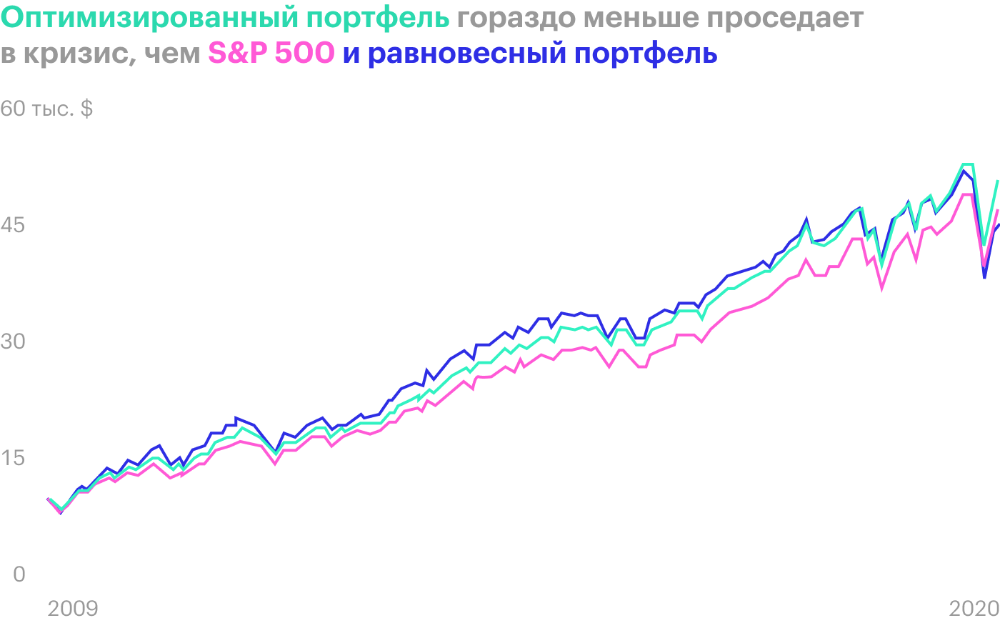 Динамика секторов за последние 200&nbsp;лет. Источник: Visual Capitalist