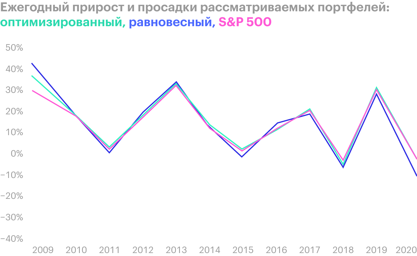Мартовскую просадку 2020&nbsp;года оптимизированный портфель пережил так&nbsp;же, как S&P;&nbsp;500. В остальных случаях он занимает лучшую или среднюю позицию среди оппонентов