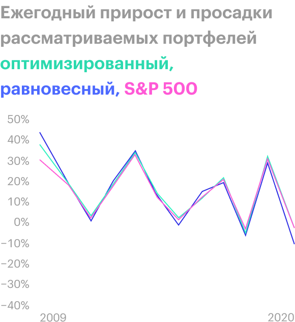 Мартовскую просадку 2020&nbsp;года оптимизированный портфель пережил так&nbsp;же, как S&P;&nbsp;500. В остальных случаях он занимает лучшую или среднюю позицию среди оппонентов