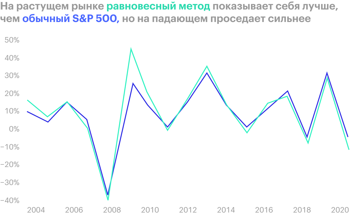 Обратите внимание на последнюю пятилетку, когда обычный S&P обгонял равновесный