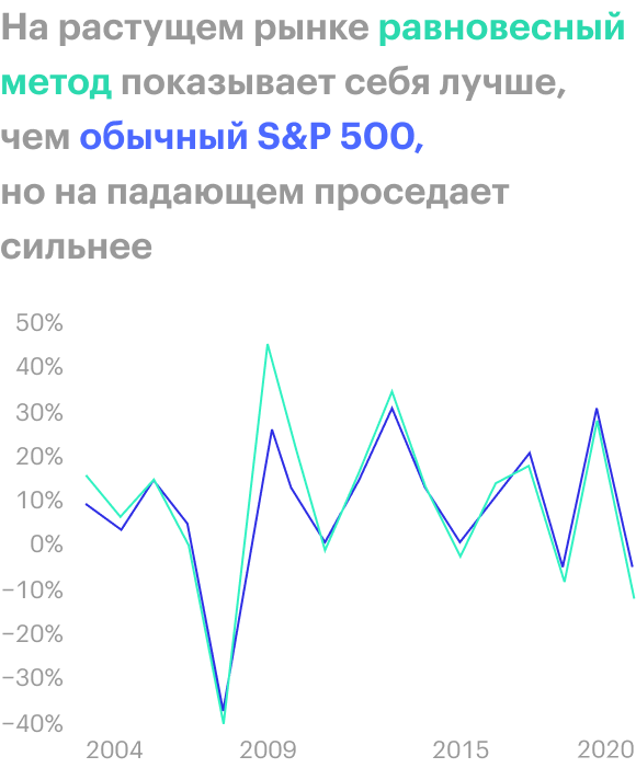 Обратите внимание на последнюю пятилетку, когда обычный S&P обгонял равновесный