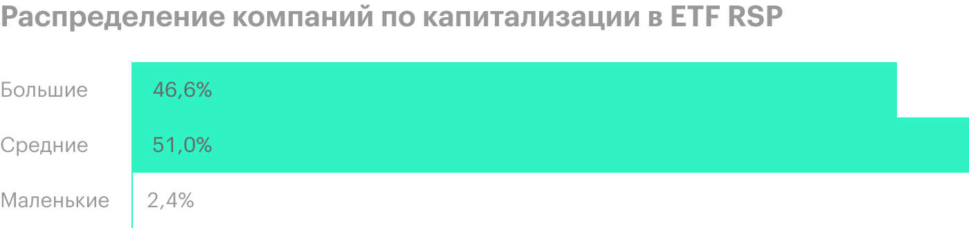 Обратите внимание на последнюю пятилетку, когда обычный S&P обгонял равновесный