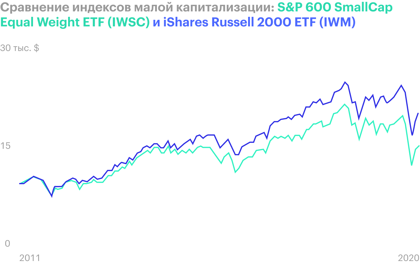 Обратите внимание на последнюю пятилетку, когда обычный S&P обгонял равновесный