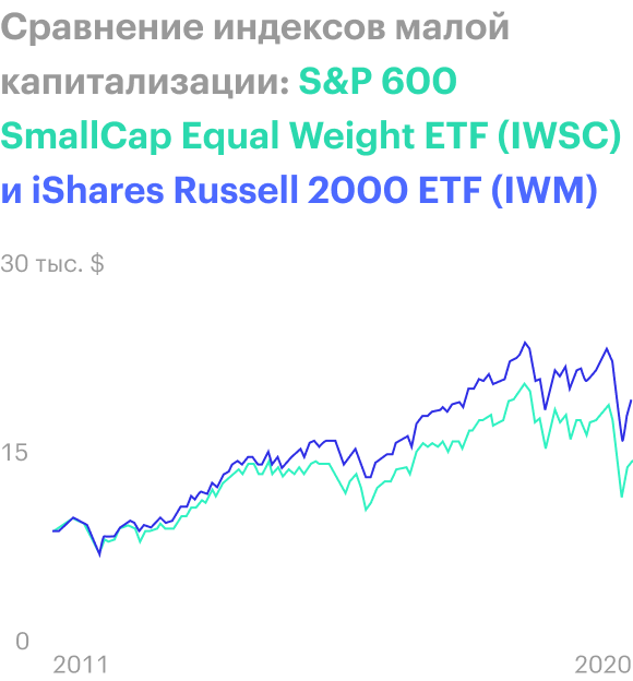 Обратите внимание на последнюю пятилетку, когда обычный S&P обгонял равновесный