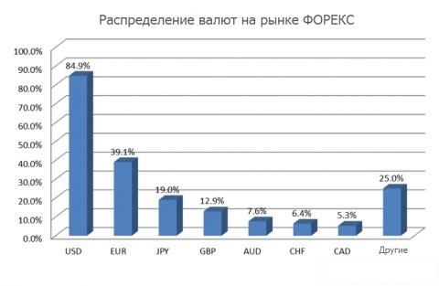 Влияние доверительного фактора на курс валют