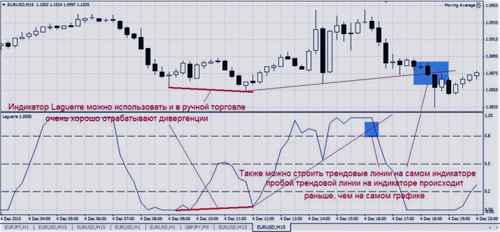 рейтинги форекс, лучшее из индикаторов