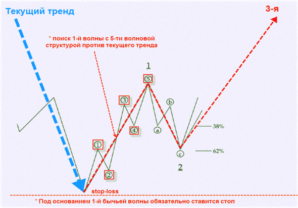 торги волнами без индикатора в m1