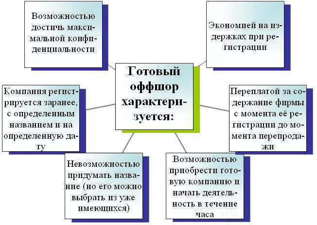 покупка готовой оффшорной компании