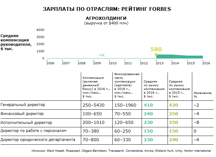 Заработная плата руководителя проекта