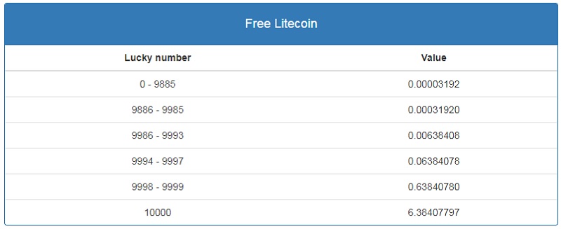 Free Litecoin таблица вознаграждений