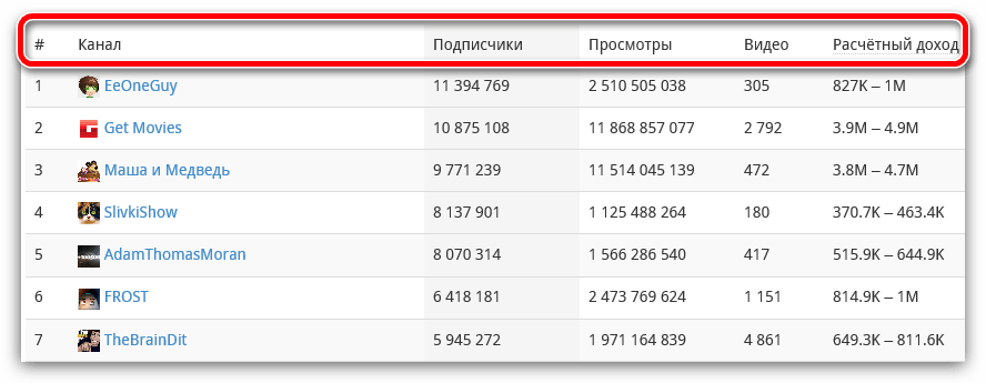 топ-100 на сервисе whatstat