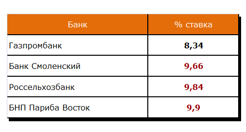 Низкие проценты по кредитам в банках 2024. Самый маленький процент по кредиту в каком банке. В каком банке самый маленький процент по ипотеке. Банки с самым низким процентом по кредиту. Банки с низким процентом по кредиту 2024.