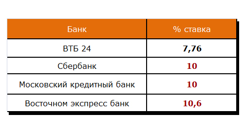 Какие банки меньше проценты. Банки с низкими ставками по кредиту. Самый маленький процент по кредиту. В каком банке самый маленький процент рефинансирования. Банки с самым низким процентом по кредиту.