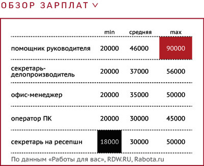 Менеджер проекта зарплата в час