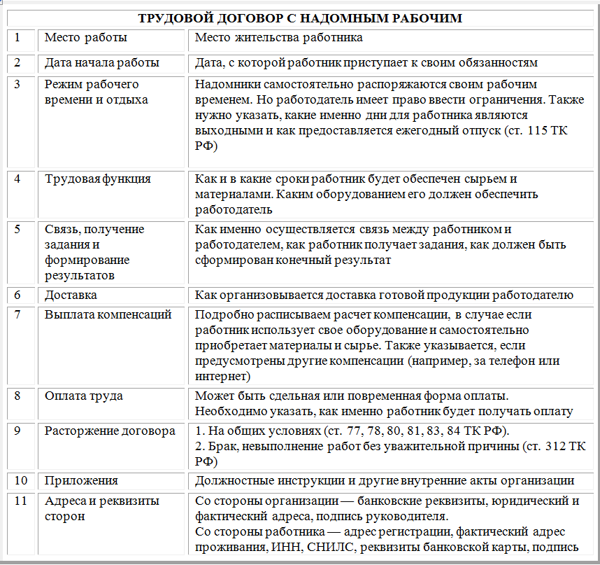 Все отношения между предприятием и надомным рабочим регулируются ТК РФ и ТД