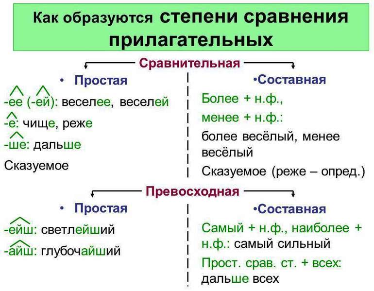 Степени сравнения прилагательных