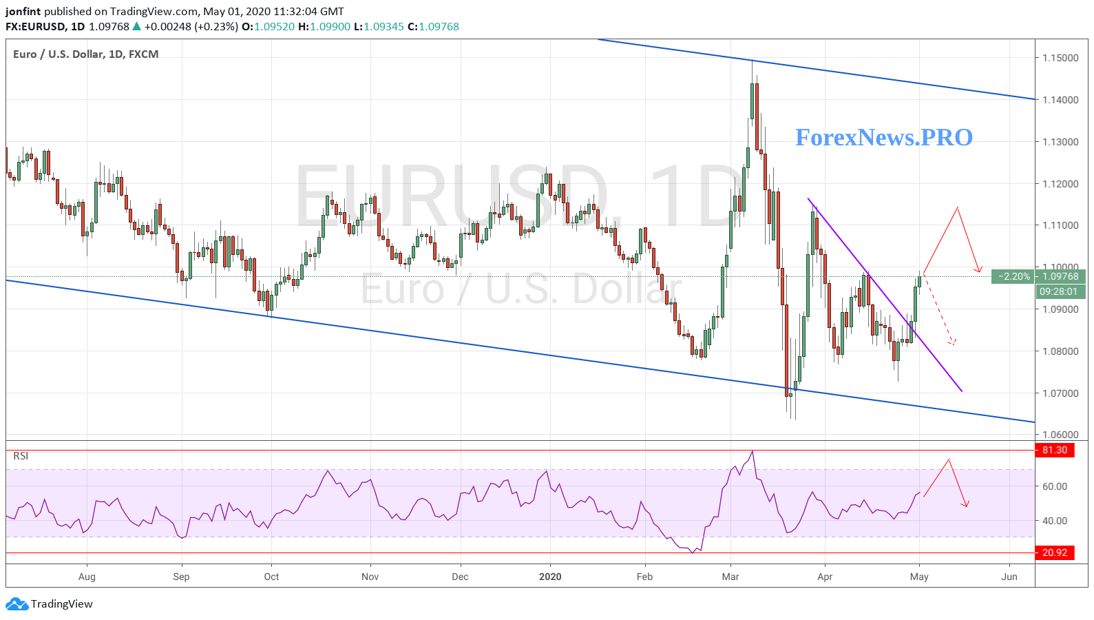 Новости евро доллар