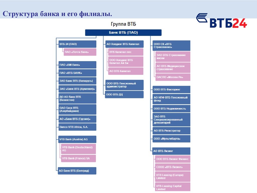 Группа ВТБ