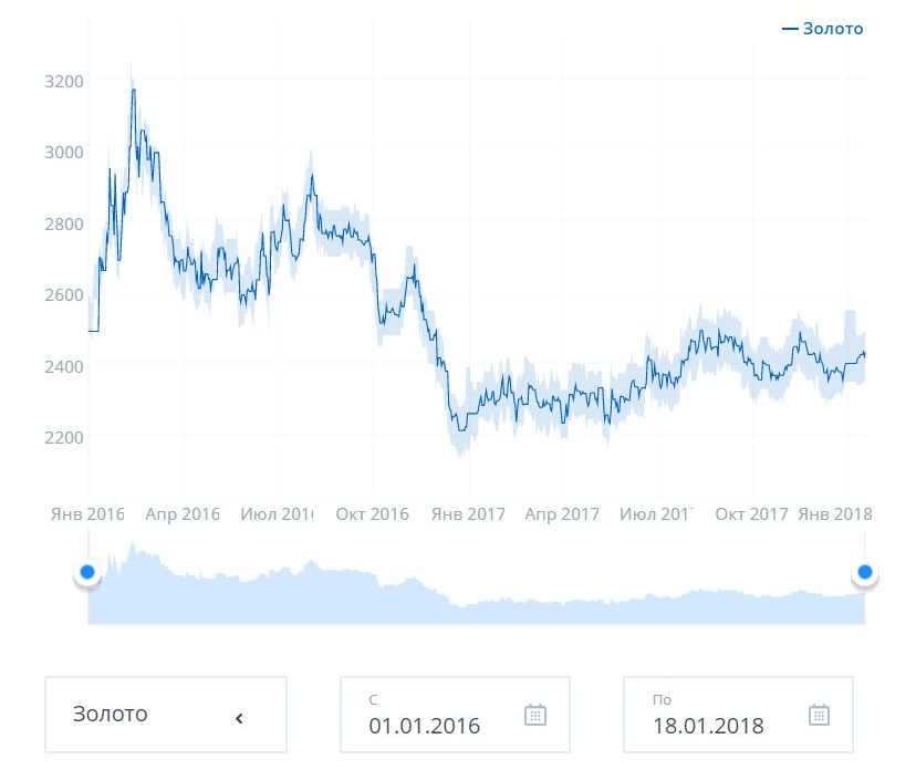 Пример скачков цен на золото с 2016 по 2018 год