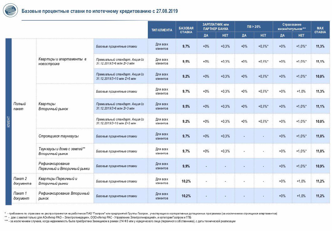 Какой процент в газпромбанке. Газпромбанк ипотека ставка. Ставка ипотечного кредитования в Газпромбанке. Газпромбанк процентная ставка по ипотеке. Ставки на ипотеку в 2020.