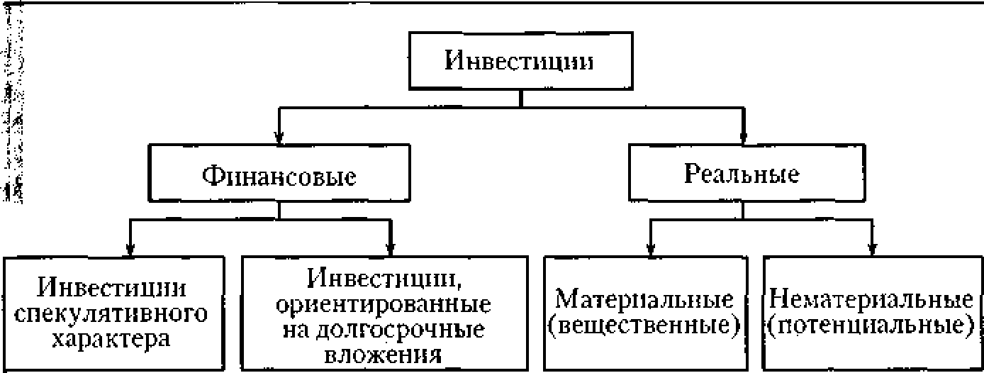 Формы финансовых инвестиций