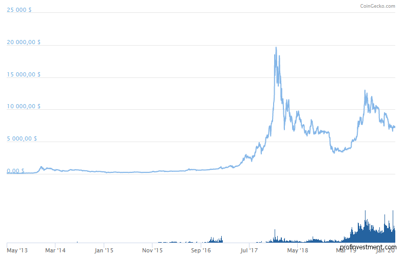 график изменения стоимости курса биткоина