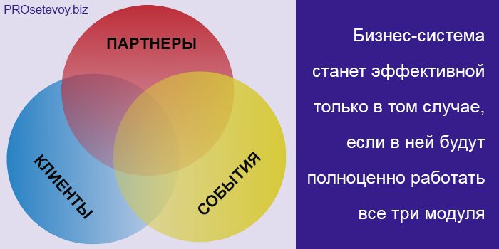 Три модуля системы