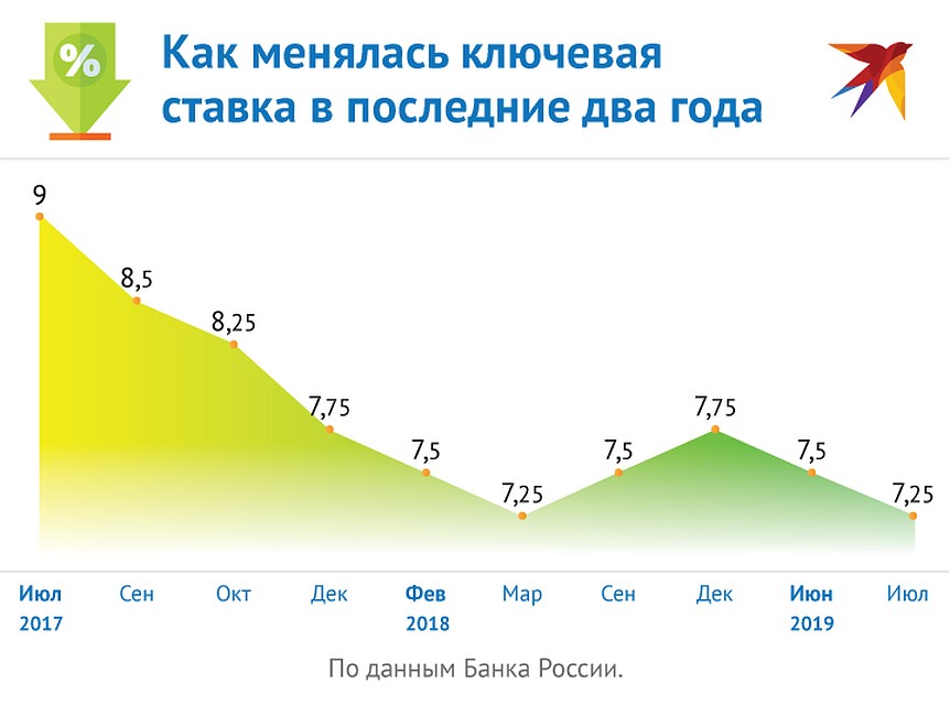 Как менялась ключевая ставка последние 2 года. Фото: Рушан КАЮМОВ