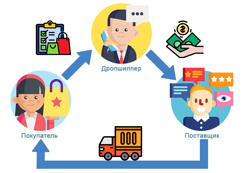 Принцип работы по дропшиппингу