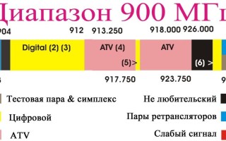 Частоты сотовой связи в России