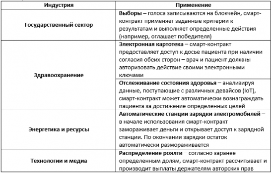 Смарт-контракты: Что это такое и зачем об этом знать