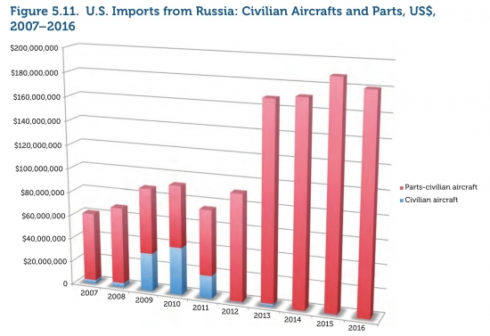 Что США покупает у России?