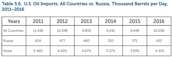 Что США покупает у России?