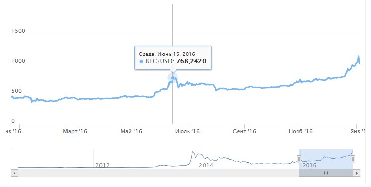 Какой курс 5. Биткоин график 2016 год. Курс биткоина с 2017 года график. Биткоин курс к рублю 2016 год. График биткоина 2016-2017.