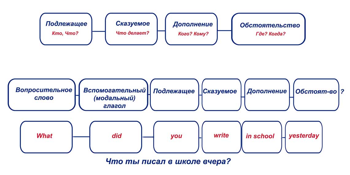 Специальные вопросы в английском языке (Special Questions)