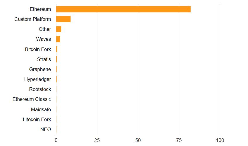 Blockchain market share